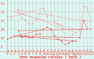 Courbe de la force du vent pour Artern