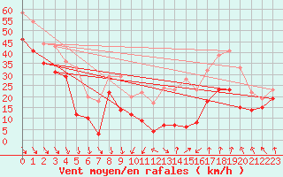 Courbe de la force du vent pour Mont-Aigoual (30)