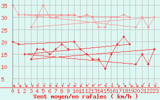 Courbe de la force du vent pour La Rochelle - Le Bout Blanc (17)