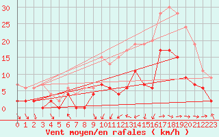 Courbe de la force du vent pour Dax (40)