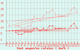 Courbe de la force du vent pour Langres (52) 