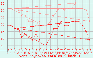 Courbe de la force du vent pour La Rochelle - Le Bout Blanc (17)