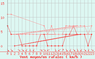 Courbe de la force du vent pour Nesbyen-Todokk
