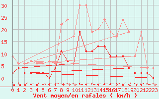 Courbe de la force du vent pour Piotta