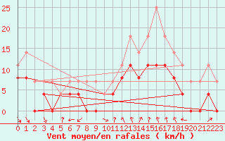 Courbe de la force du vent pour Toulon (83)