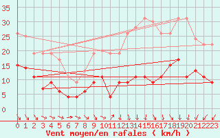 Courbe de la force du vent pour Le Mans (72)