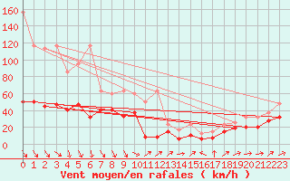 Courbe de la force du vent pour Crap Masegn