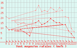 Courbe de la force du vent pour Cazaux (33)