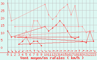 Courbe de la force du vent pour Weihenstephan