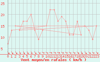 Courbe de la force du vent pour Saint Catherine