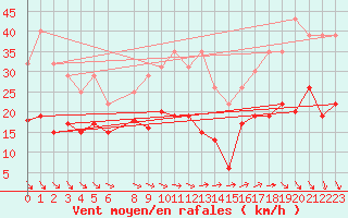 Courbe de la force du vent pour La Rochelle - Le Bout Blanc (17)