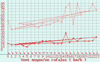 Courbe de la force du vent pour Les Diablerets
