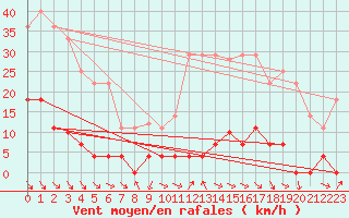 Courbe de la force du vent pour Pajares - Valgrande