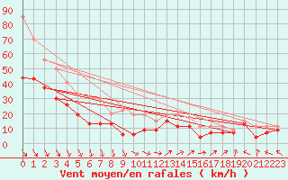 Courbe de la force du vent pour Marignane (13)