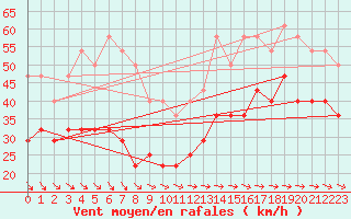 Courbe de la force du vent pour Lacaut Mountain