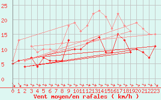 Courbe de la force du vent pour Paray-le-Monial - St-Yan (71)