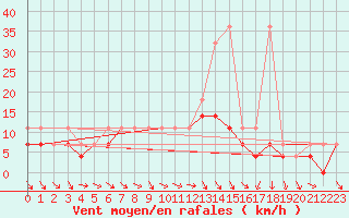 Courbe de la force du vent pour Mikolajki