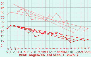 Courbe de la force du vent pour Genthin