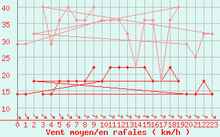 Courbe de la force du vent pour Skagsudde