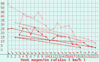 Courbe de la force du vent pour Le Puy - Loudes (43)