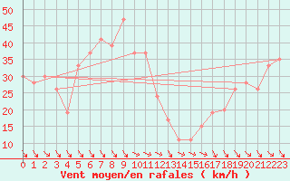 Courbe de la force du vent pour Bariloche Aerodrome