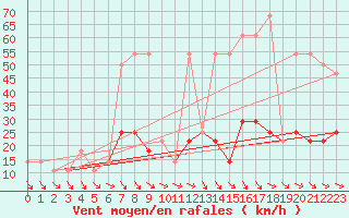 Courbe de la force du vent pour Schmittenhoehe