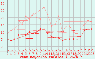 Courbe de la force du vent pour Kleiner Feldberg / Taunus