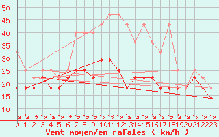 Courbe de la force du vent pour Fichtelberg