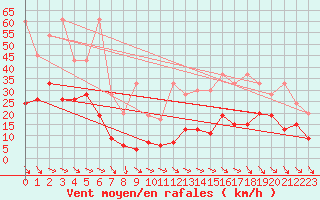 Courbe de la force du vent pour Monte Generoso