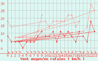Courbe de la force du vent pour Angers-Beaucouz (49)
