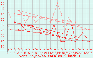 Courbe de la force du vent pour Lista Fyr