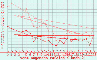 Courbe de la force du vent pour Leucate (11)