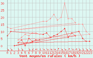 Courbe de la force du vent pour Reims-Prunay (51)