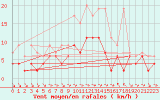 Courbe de la force du vent pour Bad Ragaz
