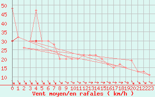 Courbe de la force du vent pour Manston (UK)