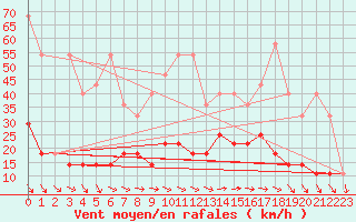 Courbe de la force du vent pour Kasprowy Wierch