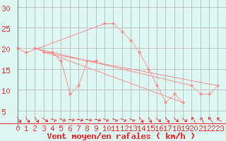 Courbe de la force du vent pour Trapani / Birgi