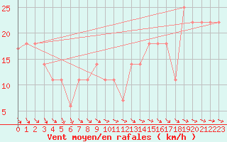 Courbe de la force du vent pour Beja