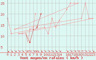 Courbe de la force du vent pour Beja