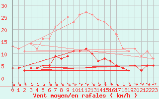 Courbe de la force du vent pour Carlsfeld