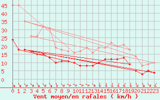 Courbe de la force du vent pour Lyon - Saint-Exupry (69)
