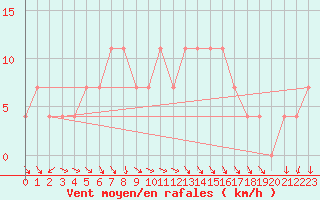 Courbe de la force du vent pour Andau