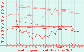 Courbe de la force du vent pour Ouessant (29)