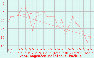 Courbe de la force du vent pour Biskra