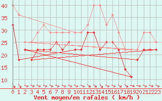 Courbe de la force du vent pour Kilpisjarvi Saana