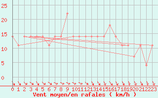 Courbe de la force du vent pour Wien / Hohe Warte