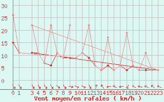 Courbe de la force du vent pour Kocaeli
