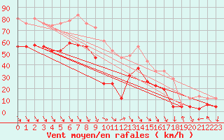 Courbe de la force du vent pour Marignane (13)