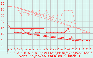 Courbe de la force du vent pour Malmo