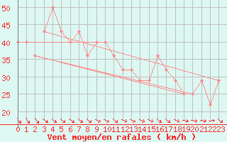 Courbe de la force du vent pour Kuusamo Rukatunturi